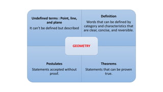 Undefined terms : Point, line,
and plane
It can’t be defined but described
Definition
Words that can be defined by
category and characteristics that
are clear, concise, and reversible.
Postulates
Statements accepted without
proof.
Theorems
Statements that can be proven
true.
GEOMETRY
 