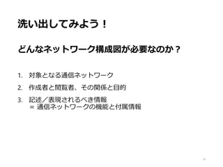 洗い出してみよう！
どんなネットワーク構成図が必要なのか？
1. 対象となる通信ネットワーク
2. 作成者と閲覧者、その関係と目的
3. 記述／表現されるべき情報
＝ 通信ネットワークの機能と付属情報
14
 