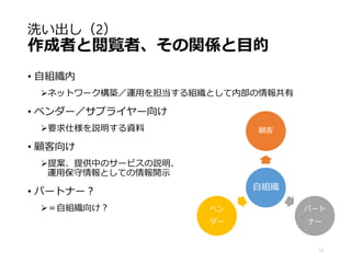 洗い出し（2）
作成者と閲覧者、その関係と目的
• 自組織内
ネットワーク構築／運用を担当する組織として内部の情報共有
• ベンダー／サプライヤー向け
要求仕様を説明する資料
• 顧客向け
提案、提供中のサービスの説明、
運用保守情報としての情報開示
• パートナー？
＝自組織向け？
17
自組織
顧客
パート
ナー
ベン
ダー
 