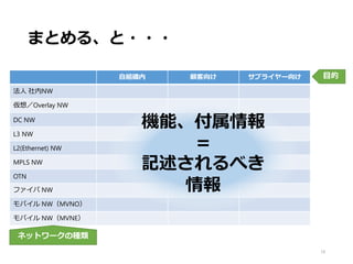 まとめる、と・・・
自組織内 顧客向け サプライヤー向け
法人 社内NW
仮想／Overlay NW
DC NW
L3 NW
L2(Ethernet) NW
MPLS NW
OTN
ファイバ NW
モバイル NW（MVNO）
モバイル NW（MVNE）
19
ネットワークの種類
目的
機能、付属情報
＝
記述されるべき
情報
 