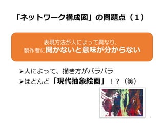 「ネットワーク構成図」の問題点（１）
人によって、描き方がバラバラ
ほとんど「現代抽象絵画」！？（笑）
5
表現方法が人によって異なり、
製作者に聞かないと意味が分からない
 