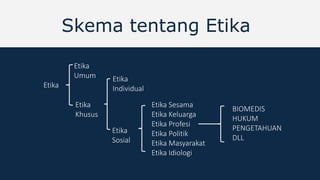 Skema tentang Etika
Etika Sesama
Etika Keluarga
Etika Profesi
Etika Politik
Etika Masyarakat
Etika Idiologi
BIOMEDIS
HUKUM
PENGETAHUAN
DLL
Etika
Etika
Umum
Etika
Khusus
Etika
Individual
Etika
Sosial
 
