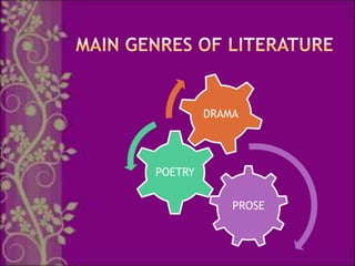 DRAMA




POETRY

             PROSE
 