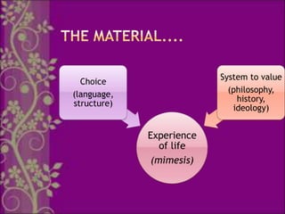 System to value
  Choice
                            (philosophy,
(language,
                              history,
structure)
                             ideology)


             Experience
                of life
              (mimesis)
 