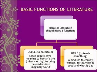 Horatio: Literature
                 should meet 2 functions




 DULCE (to entertain)
                                     UTILE (to teach
  serve beauty, give                   something)
meaning to human’s life
                                  a medium to convey
(misery, or joy),to bring
                                 virtues, to tell what is
    the readers into
                                 good and what is bad
    imaginary world
 