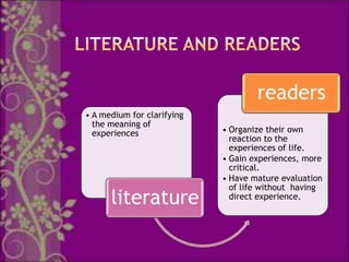 readers
• A medium for clarifying
  the meaning of
  experiences               • Organize their own
                              reaction to the
                              experiences of life.
                            • Gain experiences, more
                              critical.
                            • Have mature evaluation
                              of life without having
      literature              direct experience.
 