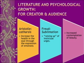 Aristotle:         Freud:
catharsis          Sublimation         • Increased
• Increase the     • “raising up” of     contemplation
  health in the      instictual          of beauty.
  soul through       urges.
  the expression
  of emotions
 