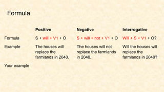 Formula
Positive Negative Interrogative
Formula S + will + V1 + O S + will + not + V1 + O Will + S + V1 + O?
Example The houses will
replace the
farmlands in 2040.
The houses will not
replace the farmlands
in 2040.
Will the houses will
replace the
farmlands in 2040?
Your example
 