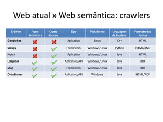 Web atual x Web semântica: crawlers
  Crawler      Web        Open        Tipo          Plataforma     Linguagem    Formato das
             Semântica   Source                                    de Implem.      Fontes
GoogleBot                           Aplicativo         Linux          C++         HTML

Scrapy                             Framework       Windows/Linux    Python      HTML/XML

Nutch                               Aplicativo     Windows/Linux      Java        HTML

LDSpider                          Aplicativo/API   Windows/Linux      Java         RDF

Slug                               Framework       Windows/Linux      Java         RDF

OntoBroker                        Aplicativo/API     Windows          Java      HTML/RDF
 