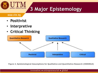 3 Major Epistemology
• Positivist
• Interpretive
• Critical Thinking
Figure 2. Epistemological Assumptions for Qualitative and Quantitative Research (ISWORLD)
 