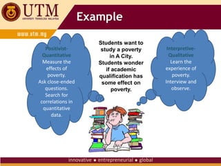 Example
Students want to
study a poverty
in A City.
Students wonder
if academic
qualification has
some effect on
poverty.
Interpretive-
Qualitative
Learn the
experience of
poverty.
Interview and
observe.
Positivist-
Quantitative
Measure the
effects of
poverty.
Ask close-ended
questions.
Search for
correlations in
quantitative
data.
 