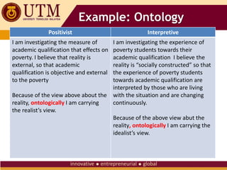 Example: Ontology
Positivist Interpretive
I am investigating the measure of
academic qualification that effects on
poverty. I believe that reality is
external, so that academic
qualification is objective and external
to the poverty
Because of the view above about the
reality, ontologically I am carrying
the realist’s view.
I am investigating the experience of
poverty students towards their
academic qualification I believe the
reality is “socially constructed” so that
the experience of poverty students
towards academic qualification are
interpreted by those who are living
with the situation and are changing
continuously.
Because of the above view abut the
reality, ontologically I am carrying the
idealist’s view.
 