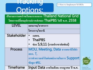 Tracking Options:
3. How to Implement NAMAs
ปริมาณการลดก๊าซเรือนกระจกจาก Thailand National Grid โดยการ
เปลี่ยนอุปกรณ์ภาคส่งของ ThaiPBS ในปี พ.ศ. 2558
LEVEL แผนงาน/มาตรการ
โครงการ/สถานี
Stakeholder • กสทช.
• ThaiPBS
• ช่อง 5,9,11 (กรมประชาสัมพันธ์)
Process MOU, Meeting, Data จากสถานีไปยัง อบก. ?,
การทําความเข้าใจต่อพนักงานในการ Support
ข้อมูล etc.
Timeframe Input Data ภายในเดือน กรกฎาคม ปี พ.ศ. 2559
 