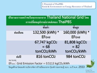 ปริมาณการลดก๊าซเรือนกระจกจาก Thailand National Grid โดยการเปลี่ยน
อุปกรณ์ภาคส่งของ ThaiPBS
ขั้นต่ํา ขั้นสูง
ต่อเดือน 132,500 (kWh) * EFGrid 160,000 (kWh) * EFGrid
67,747 kgCO2
= 68 tonCO2/kWh
81,808 kgCO2
= 82 tonCO2/kWh
ต่อปี 816 tonCO2 984 tonCO2
2. Potential of ThaiPBS:
Social & Environment on Energy Resources of Thailand
หมายเหตุ
EFGrid : Grid Emission Factor = 0.5113 kgCO2/kWh
ข้อมูลศึกษาโดยองค์การบริหารจัดการก๊าซเรือนกระจก (องค์การมหาชน); อบก. ณ ปี พ.ศ. 2553
 