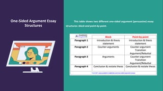 One-Sided Argument Essay
Structures
This table shows two different one-sided argument (persuasive) essay
structures: block and point-by-point.
 