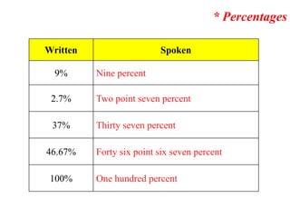 * Percentages
Written Spoken
9% Nine percent
2.7% Two point seven percent
37% Thirty seven percent
46.67% Forty six point six seven percent
100% One hundred percent
 