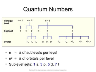 Sublevels Chem Meeting 3 atomic structure part 3 | PPT