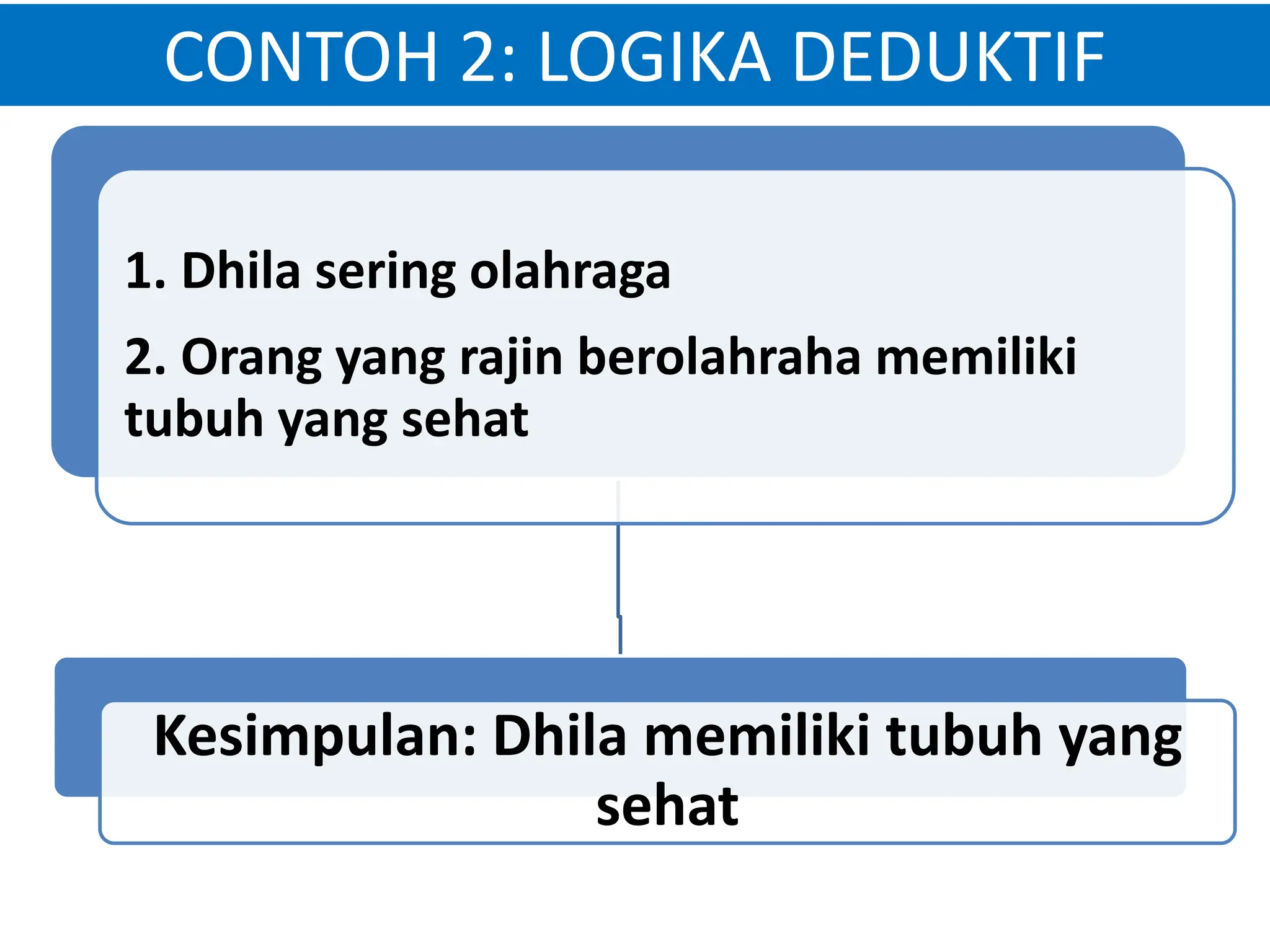 CONTOH 2: LOGIKA DEDUKTIF
1. Dhila sering olahraga
2. Orang yang rajin berolahraha memiliki
tubuh yang sehat
Kesimpulan: Dhila memiliki tubuh yang
sehat
 