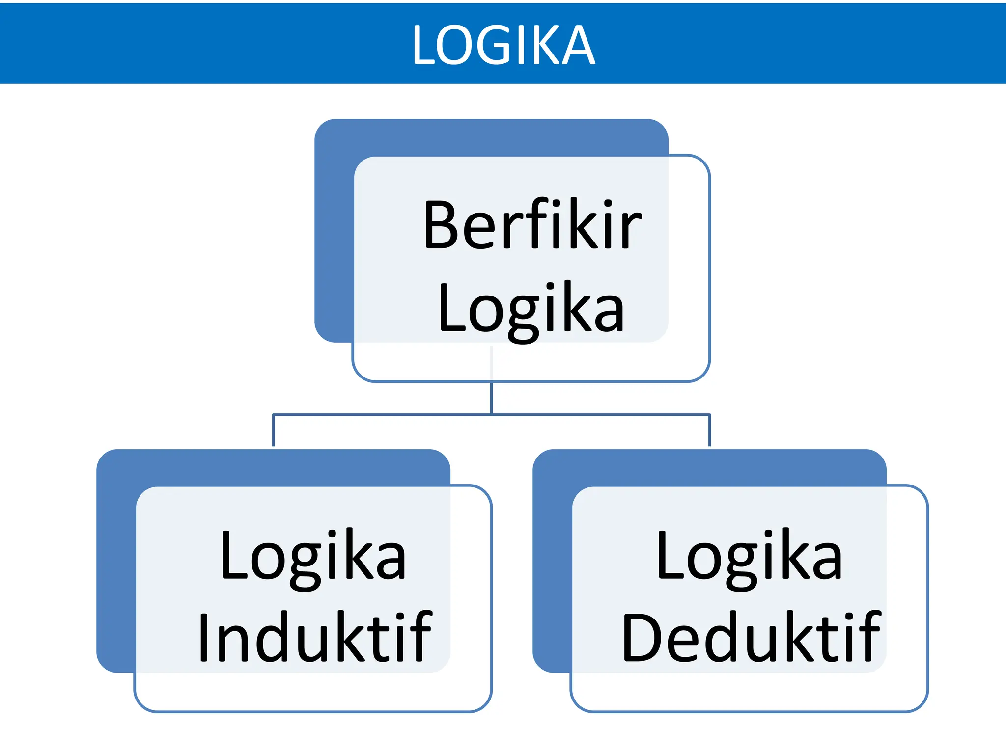 LOGIKA
Berfikir
Logika
Logika
Induktif
Logika
Deduktif
 