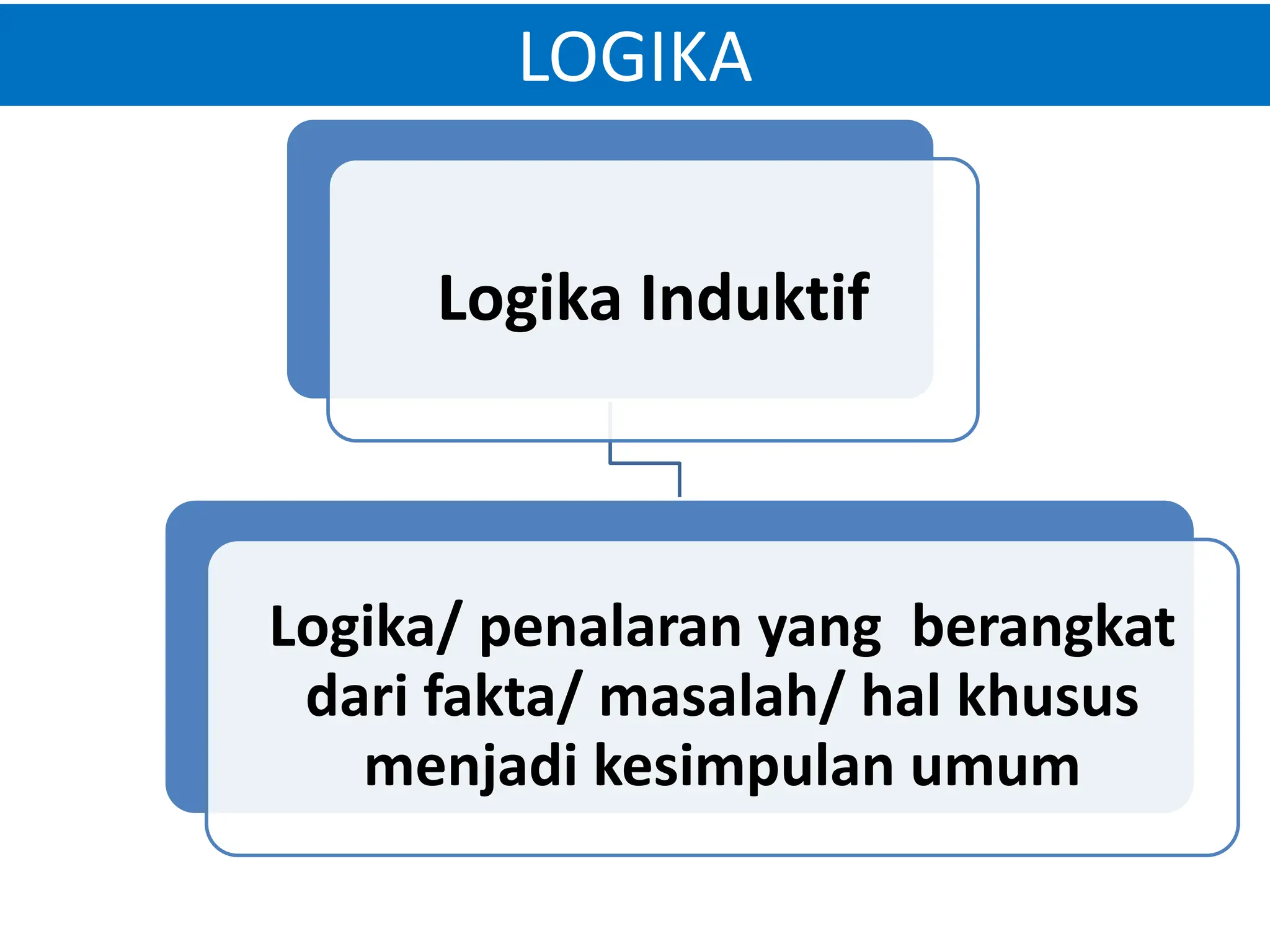 LOGIKA
Logika Induktif
Logika/ penalaran yang berangkat
dari fakta/ masalah/ hal khusus
menjadi kesimpulan umum
 