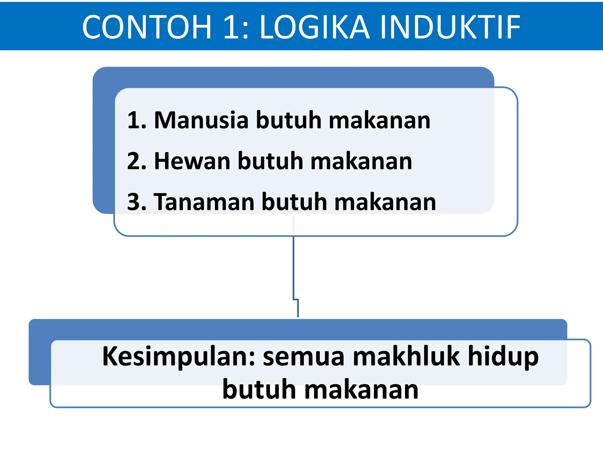 CONTOH 1: LOGIKA INDUKTIF
1. Manusia butuh makanan
2. Hewan butuh makanan
3. Tanaman butuh makanan
Kesimpulan: semua makhluk hidup
butuh makanan
 