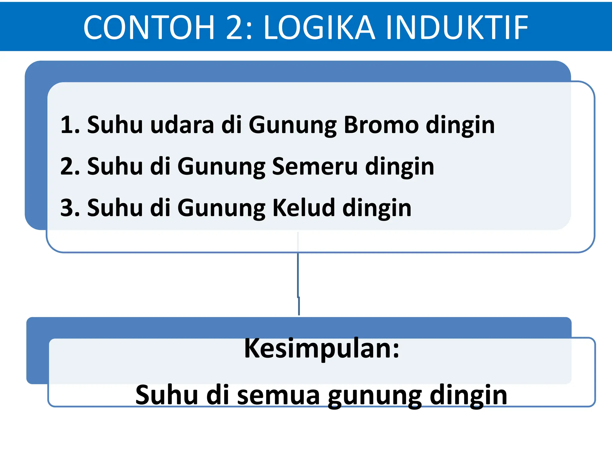 CONTOH 2: LOGIKA INDUKTIF
1. Suhu udara di Gunung Bromo dingin
2. Suhu di Gunung Semeru dingin
3. Suhu di Gunung Kelud dingin
Kesimpulan:
Suhu di semua gunung dingin
 