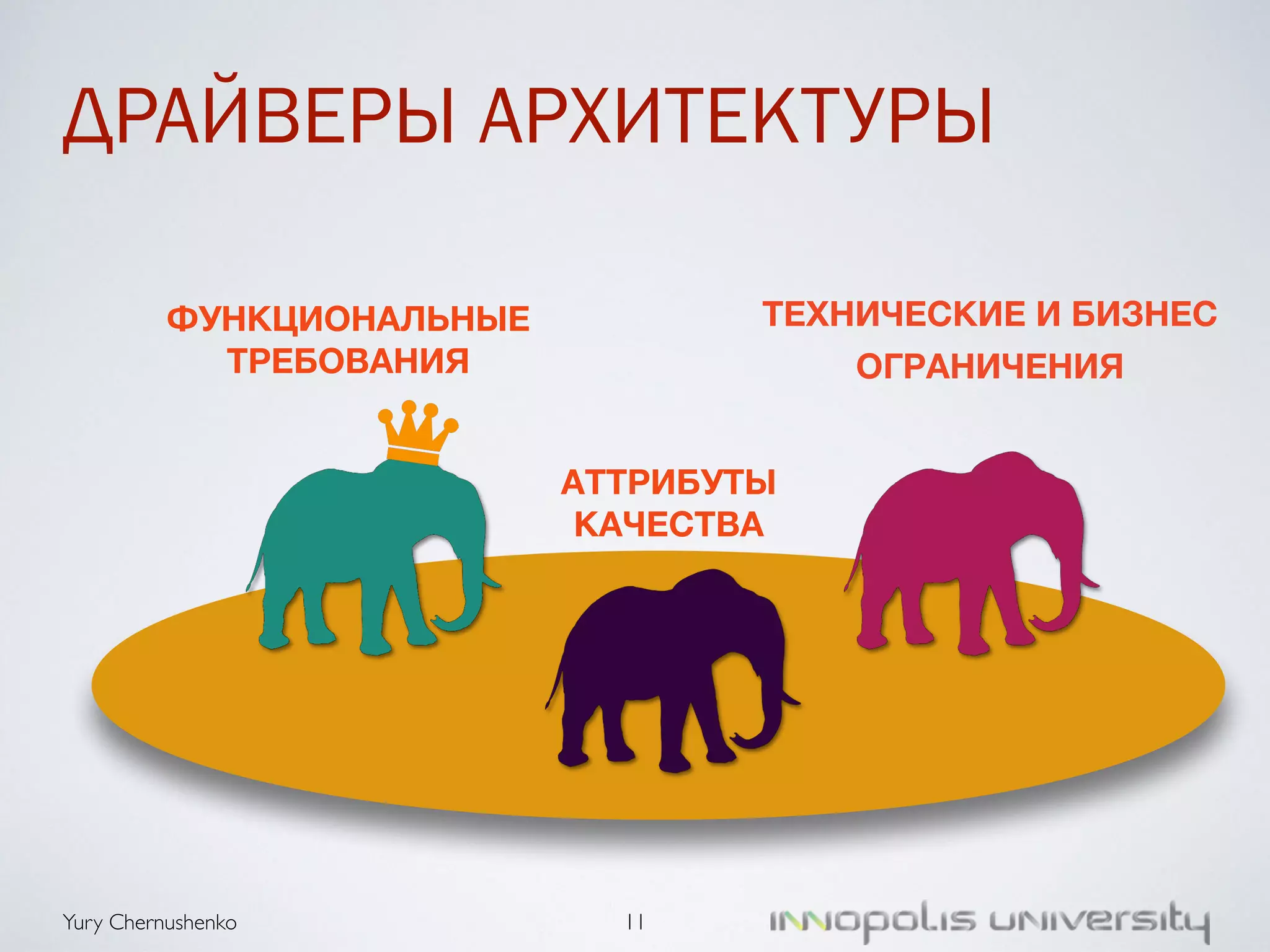 ДРАЙВЕРЫ АРХИТЕКТУРЫ 
Yury Chernushenko 
11 
ФУНКЦИОНАЛЬНЫЕ 
ТРЕБОВАНИЯ 
ТЕХНИЧЕСКИЕ И БИЗНЕС 
АТТРИБУТЫ 
КАЧЕСТВА 
ОГРАНИЧЕНИЯ 
 