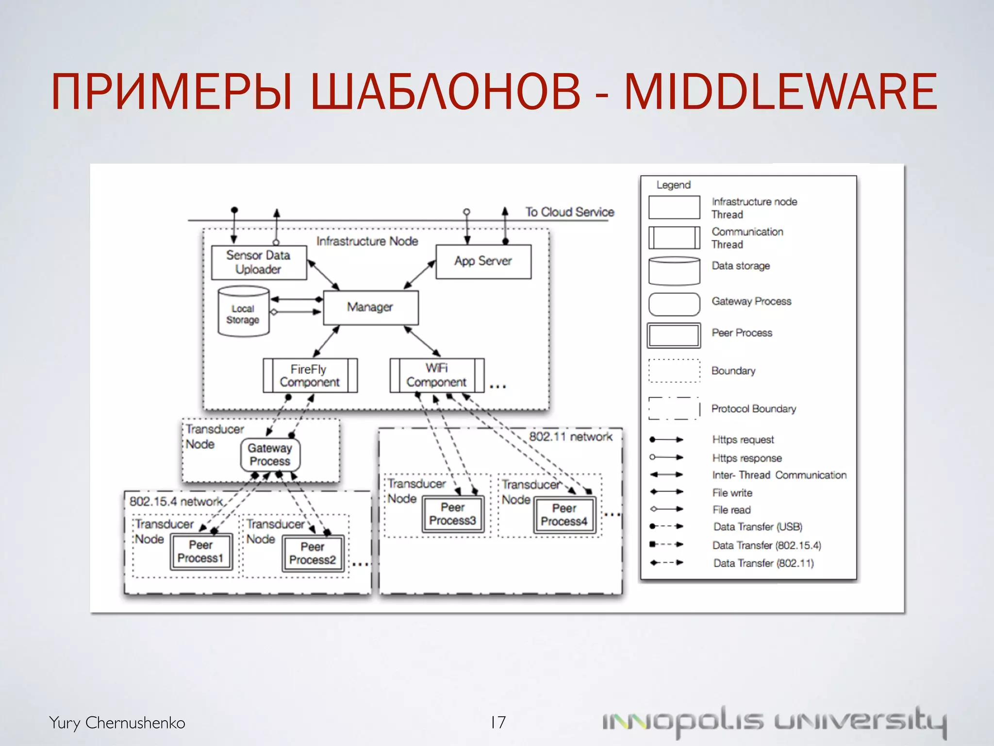 ПРИМЕРЫ ШАБЛОНОВ - MIDDLEWARE 
Yury Chernushenko 
17 
 