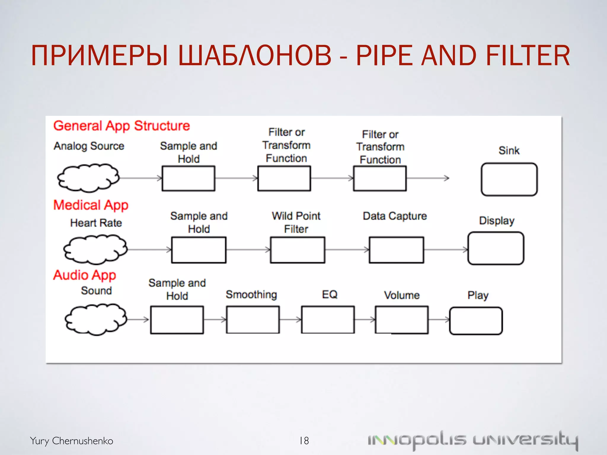 ПРИМЕРЫ ШАБЛОНОВ - PIPE AND FILTER 
Yury Chernushenko 
18 
 
