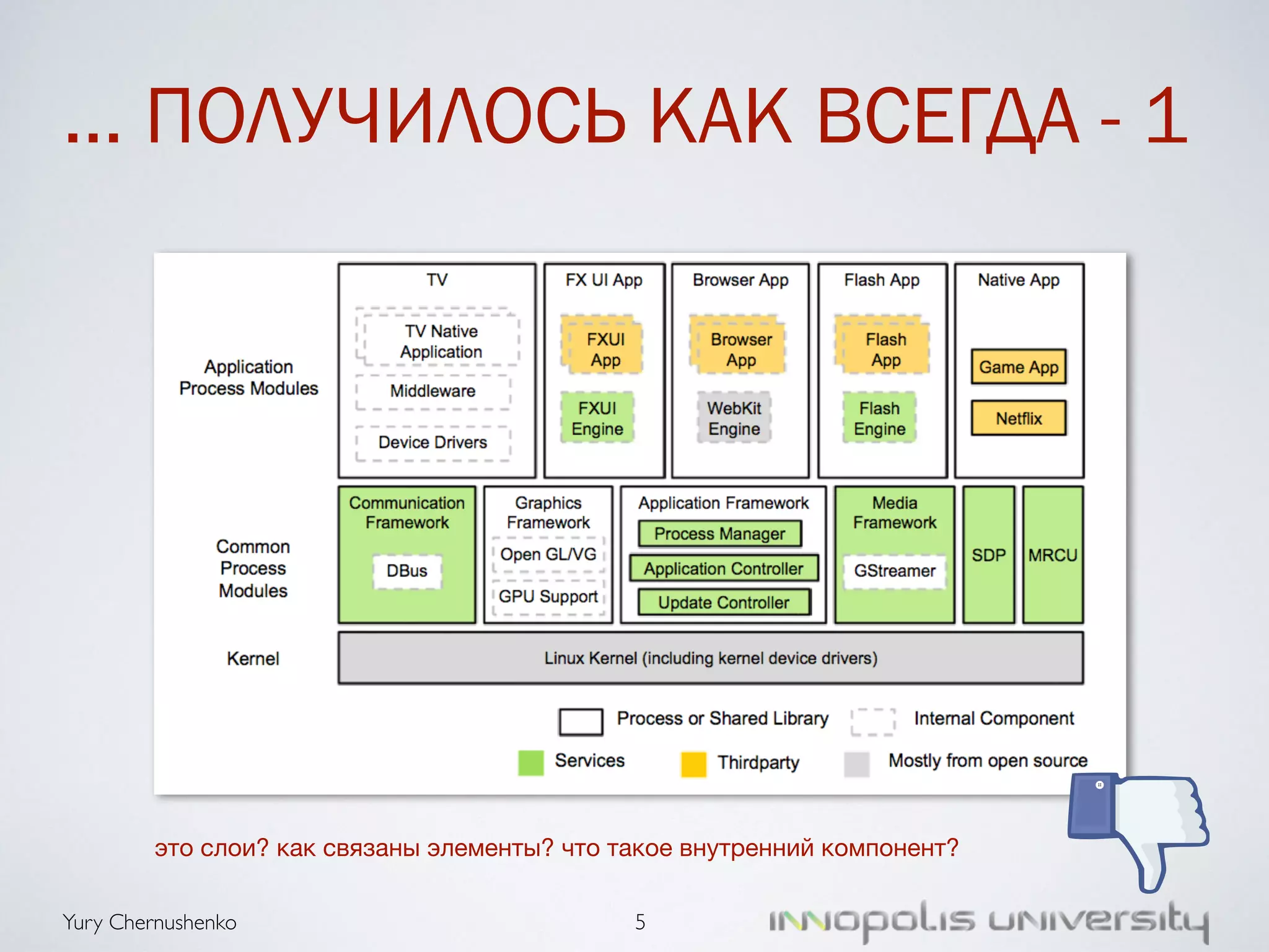 … ПОЛУЧИЛОСЬ КАК ВСЕГДА - 1 
это слои? как связаны элементы? что такое внутренний компонент? 
Yury Chernushenko 
5 
 