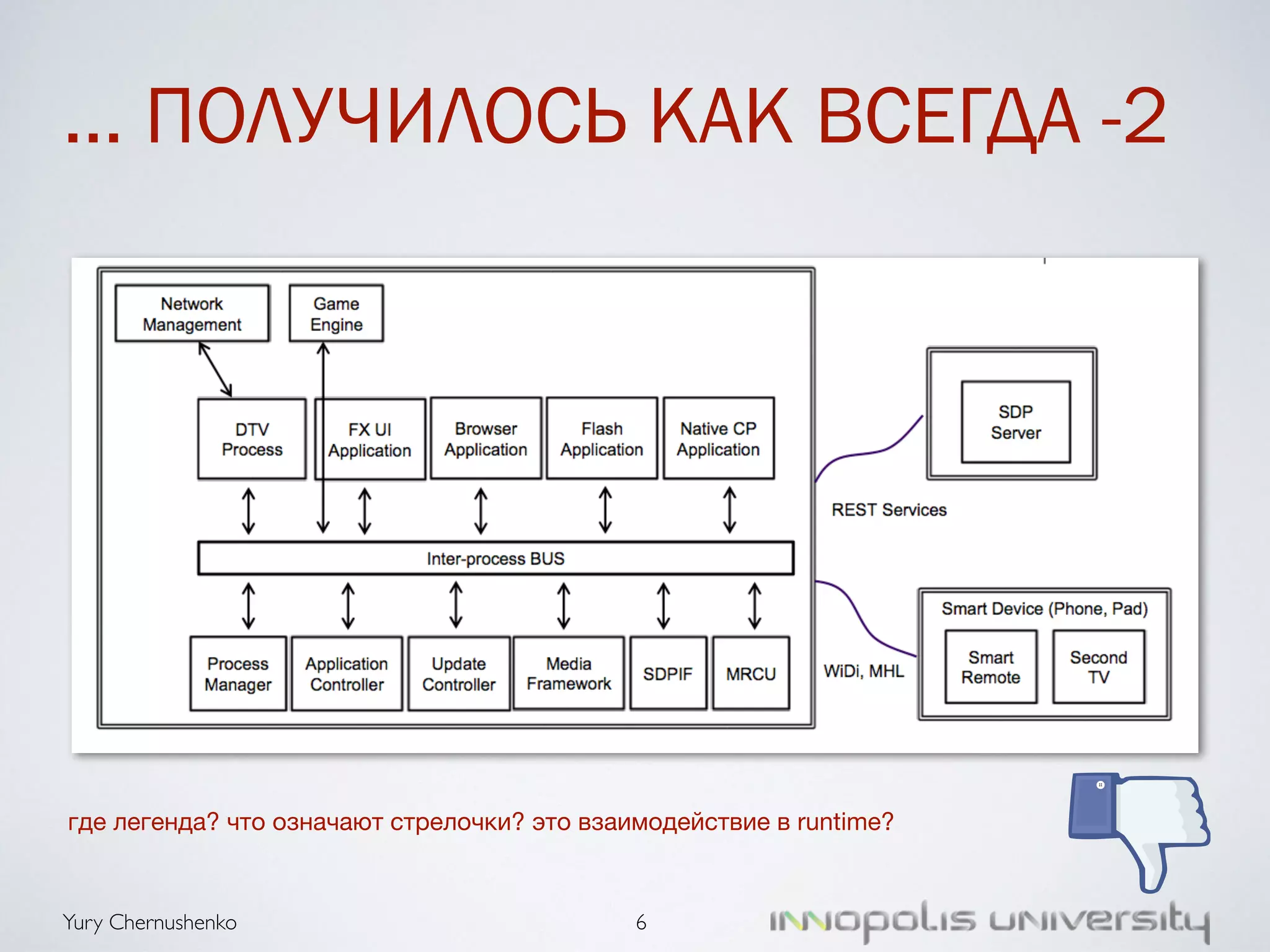 … ПОЛУЧИЛОСЬ КАК ВСЕГДА -2 
где легенда? что означают стрелочки? это взаимодействие в runtime? 
Yury Chernushenko 
6 
 