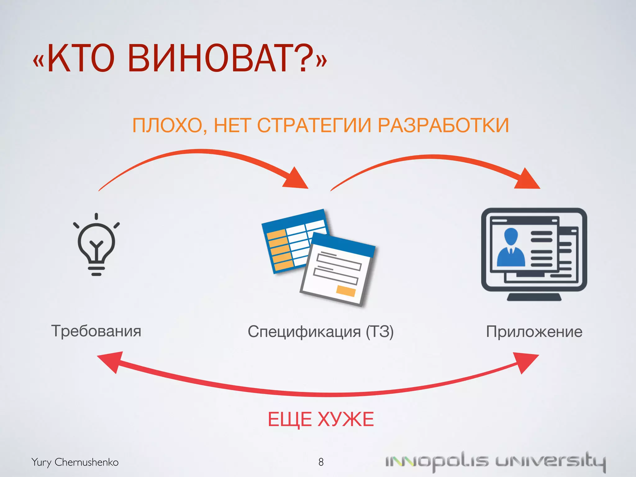 «КТО ВИНОВАТ?» 
ПЛОХО, НЕТ СТРАТЕГИИ РАЗРАБОТКИ 
Требования Спецификация (ТЗ) Приложение 
Yury Chernushenko 
ЕЩЕ ХУЖЕ 
8 
 