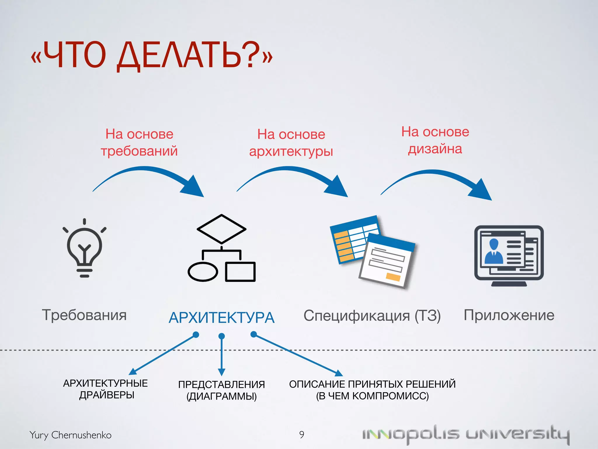 «ЧТО ДЕЛАТЬ?» 
На основе 
требований 
На основе 
архитектуры 
Требования АРХИТЕКТУРАСпецификация (ТЗ) Приложение 
Yury Chernushenko 9 
На основе 
дизайна 
АРХИТЕКТУРНЫЕ 
ДРАЙВЕРЫ 
ПРЕДСТАВЛЕНИЯ 
(ДИАГРАММЫ) 
ОПИСАНИЕ ПРИНЯТЫХ РЕШЕНИЙ 
(В ЧЕМ КОМПРОМИСС) 
 