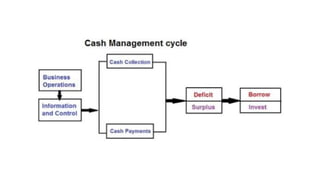 Meeting 4 - Cash management (Financial Management) | PPTX