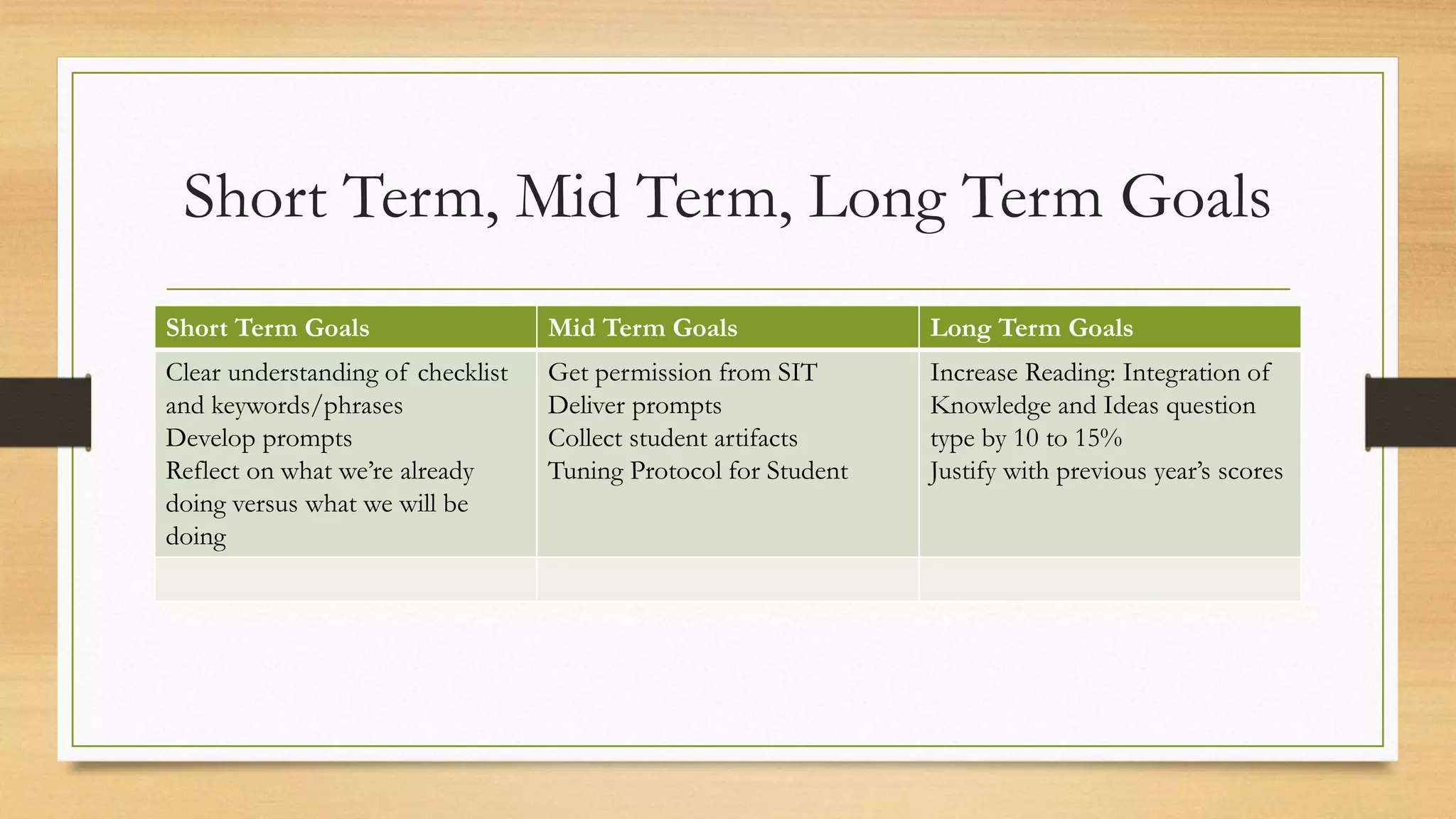 Short Term, Mid Term, Long Term Goals
Short Term Goals Mid Term Goals Long Term Goals
Clear understanding of checklist
and keywords/phrases
Develop prompts
Reflect on what we’re already
doing versus what we will be
doing
Get permission from SIT
Deliver prompts
Collect student artifacts
Tuning Protocol for Student
Increase Reading: Integration of
Knowledge and Ideas question
type by 10 to 15%
Justify with previous year’s scores
 