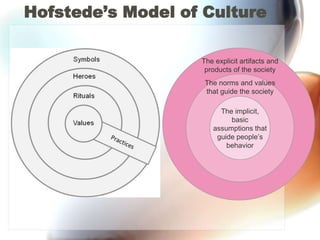 Hofstede’s Model of CultureThe explicit artifacts and products of the societyThe norms and values that guide the societyThe implicit, basic assumptions that guide people’s behavior