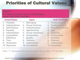 Priorities of Cultural ValuesTable 4-1Priorities of Cultural Values: United States, Japan, and Arab Countries	United States	Japan	Arab CountriesFreedomIndependenceSelf-relianceEqualityIndividualismCompetitionEfficiencyTimeDirectnessOpennessBelongingGroup harmonyCollectivenessAge/seniorityGroup consensusCooperationQualityPatienceIndirectnessGo-betweenFamily securityFamily harmonyParental guidanceAgeAuthorityCompromiseDevotionPatienceIndirectnessHospitalityNote: “1” represents the most important cultural value, “10” the least.Adapted from Table 4-1: Priorities of Cultural Values: United States, Japan, and Arab Countries