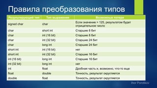 Правила преобразования типов
Результирующий тип Тип выражения Возможные потери
signed char char
Если значение > 125, результатом будет
отрицательное число
char short int Старшие 8 бит
char int (16 bit) Старшие 8 бит
char int (32 bit) Старшие 24 бит
char long int Старшие 24 бит
short int int (16 bit) нет
short int int (32 bit) Старшие 16 бит
int (16 bit) long int Старшие 16 бит
int (32 bit) long int нет
int float Дробная часть и, возможно, что-то еще
float double Точность, результат округляется
double float Точность, результат округляется
 