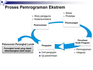 Proses Pemrograman Ekstrem
Perencanaan
Perancangan
Penulisan
Kode Program
Pengujian
Perangkat lunak yang dapat
dikembangkan lebih lanjut
Peluncuran Perangkat Lunak
 Unit pengujian
 Uji penerimaan
Story pengguna
Kreteria-kreteria
Pemrograman
Integrasi
Solusi
Prototipe
 