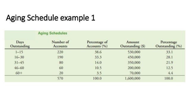 meeting 5 receivables management financial management aging schedule