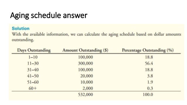 meeting 5 receivables management financial management aging schedule