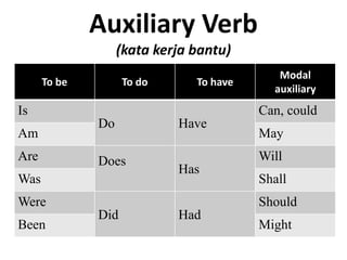 Auxiliary Verb
(kata kerja bantu)
To be To do To have
Modal
auxiliary
Is
Do Have
Can, could
Am May
Are Does
Has
Will
Was Shall
Were
Did Had
Should
Been Might
 