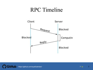 77 tohttps://github.com/syaifulahdan/
RPC Timeline
Client Server
Request
Reply
Computing
Blocked
Blocked
Blocked
7
 
