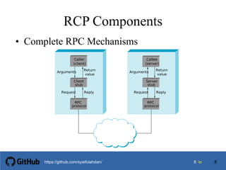 88 tohttps://github.com/syaifulahdan/
RCP Components
• Complete RPC Mechanisms
Caller
(client)
Client
stub
RPC
protocol
Return
value
Arguments
ReplyRequest
Callee
(server)
Server
stub
RPC
protocol
Return
value
Arguments
ReplyRequest
8
 