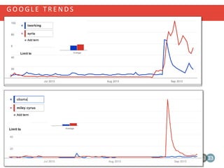 G O O G L E T R E N D S
 