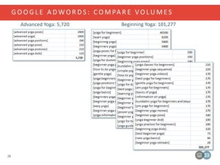 G O O G L E A D W O R D S : C O M PA R E VO LU M E S
26
Advanced Yoga: 5,720 Beginning Yoga: 101,277
 