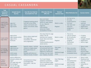28
C A S UA L C A S S A N D R A
Task
Cassandra
Wants to
Accomplish
Sample Search
Queries
How We Can Help Her
Accomplish Her Task
What Else We Can
Offer Her
Related
Business Goal
What Motivates Her Success metrics
I want to do
yoga at home
/ not in a
studio
yoga dvd
yoga video
yoga books
Engaging heading about
how site is like DVDs,
videos, and books (but
better) and shows video
gallery
Save and track
progress. Professional
advice on best videos
for you. Beyond
beginner,
intermediate,
advanced. Easily
accessible at home.
Watch a video
Register
• It’s free to try
• It’s easy
• Customized for
her level
• Can start and
stop and
progress is
saved
• # videos
watched
• # pages viewed
• Registration
• Return/login
I want online
yoga videos
yoga online
yoga classes online
yoga online
workouts
…
Show videos organized
into beginning,
immediate, advanced
with progression
One stop shop for yoga
videos. Not all
teachers are created
equal. Save and track
progress.
Customizability/person
alized advice.
Watch a video
Register
• Free to try
• Lots of content
• Air of authority
• Monitoring
progress
• Centralized
resource
• # videos
watched
• # pages viewed
• Registration
• Return/login
I’m looking
for a specific
yoga pose
yoga poses
yoga postures
yoga asanas
child’s pose
corpse pose
Specific videos / articles
related to single poses
Browsable library of
poses
Multiple definitions at
different levels of detail
We can also give you
full workouts with each
pose. We can give you
beginner to advanced
training. You can track
your mastery of poses.
View pose
pages
Additional page
views
• Easy, accurate,
comprehensive
• Access to a full
browsable library
• Return visits
• Sharing
• Watching
second video
(after searched-
for video)
I have a
specific
question
about yoga
what is difference
between pilates and
yoga?
can yoga help with
fibromyalgia?
can you do yoga
when pregnant?
Comprehensive blog /
knowledge base
Discussion / ask the
expert
Try it now! Videos
related to questions.
This is the place to get
all your yoga questions
answered.
View FAQ/blog
pages
Additional page
views
• It’s free to come
back
• Comprehensive
and credible
(testimonials)
• There’s a live
person to ask
• Return visits
• Reading more
than one article
• sharing
• Subscribe to
RSS
• Watch a video
 