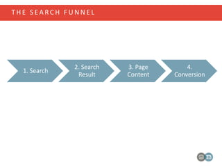 T H E S E A R C H F U N N E L
1. Search
2. Search
Result
3. Page
Content
4.
Conversion
 
