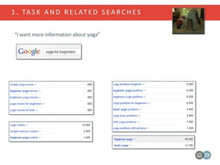 1 . TA S K A N D R E L AT E D S E A R C H E S
“I want more information about yoga”
 