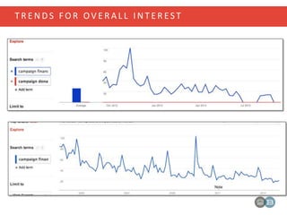 T R E N D S F O R O V E R A L L I N T E R E S T
 